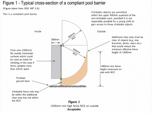 Diagram showing the minimum 1200mm pool barrier height requirement in Queensland.