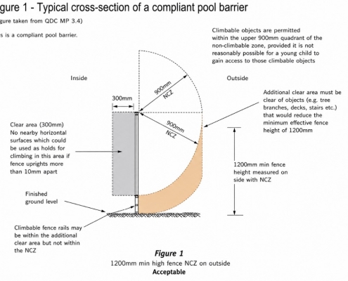 Diagram showing the minimum 1200mm pool barrier height requirement in Queensland.