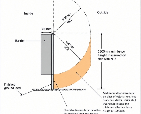 Diagram showing an 1800mm pool barrier and relevant Queensland pool safety requirements.