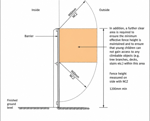 Diagram showing the 300mm clear area required immediately inside a Queensland pool barrier.