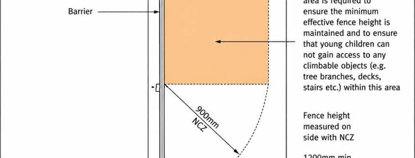 Diagram showing the 300mm clear area required immediately inside a Queensland pool barrier.
