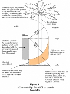 Pool safety diagram showing climbable objects and required clear zones around a 1200mm pool barrier.