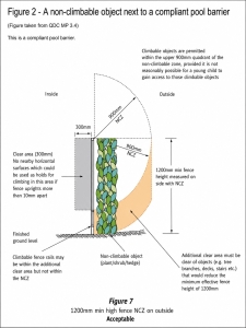 Illustration explaining how the effective 1200mm height of a Queensland pool barrier is assessed.