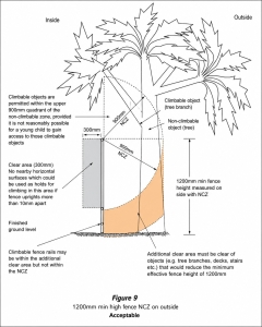 Diagram showing how ground levels can affect the required 1200mm pool barrier height.