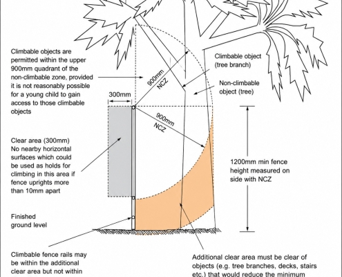 Diagram showing how ground levels can affect the required 1200mm pool barrier height.