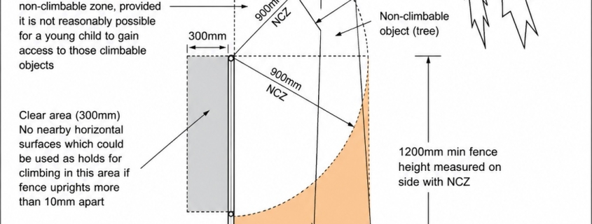 Diagram showing how ground levels can affect the required 1200mm pool barrier height.