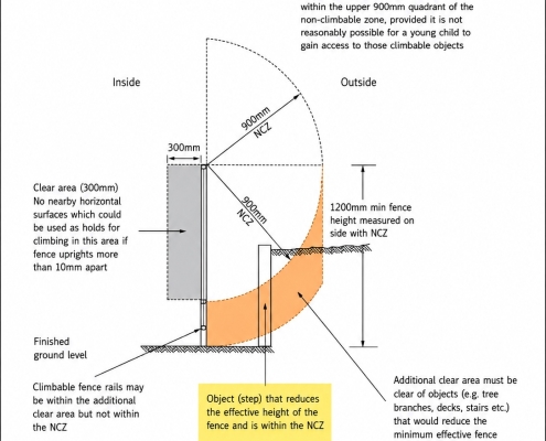 Diagram showing a climbing hazard causing a Queensland pool barrier to become non-compliant.