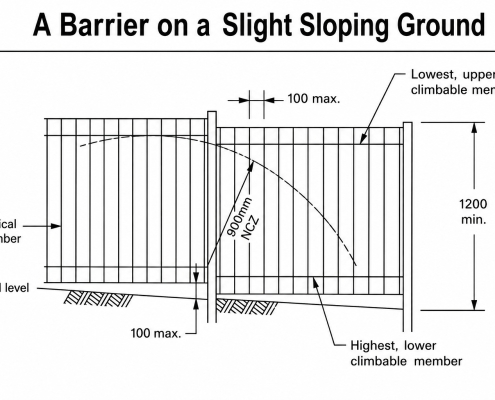 Diagram showing how sloping ground can affect the effective height and compliance of a Queensland swimming pool barrier.