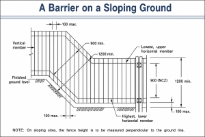 Diagram showing how sloping ground can affect the non-climbable zone around a Queensland swimming pool barrier.