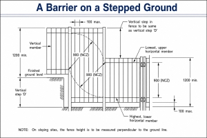 Pool safety diagram showing how stepped ground and changing levels can affect the effective height of a pool barrier.