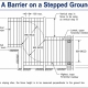 Pool safety diagram showing how stepped ground and changing levels can affect the effective height of a pool barrier.