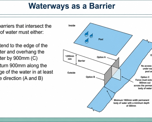Diagram showing a swimming pool adjacent to a waterway and the relevant Queensland pool barrier considerations.