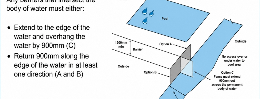 Diagram showing a swimming pool adjacent to a waterway and the relevant Queensland pool barrier considerations.